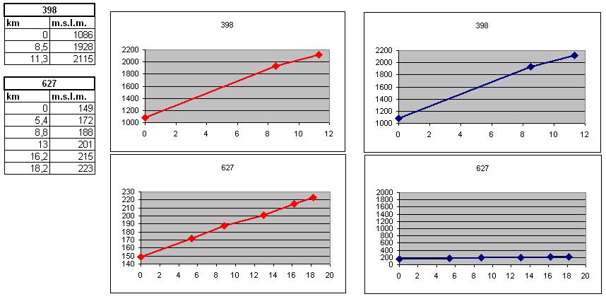 Esempio-1: Si vede come due itinerari decisamente diversi appaiano uguali (a sinistra, linee rosse) nelle micro-altimetrie attuali, con evidente Effetto Mortirolo per l'it. no. 627, mentre con il metodo proposto (a destra linee blu) la rappresentazione è più realistica e meno ingannevole (eliminato l'Effetto Mortirolo).