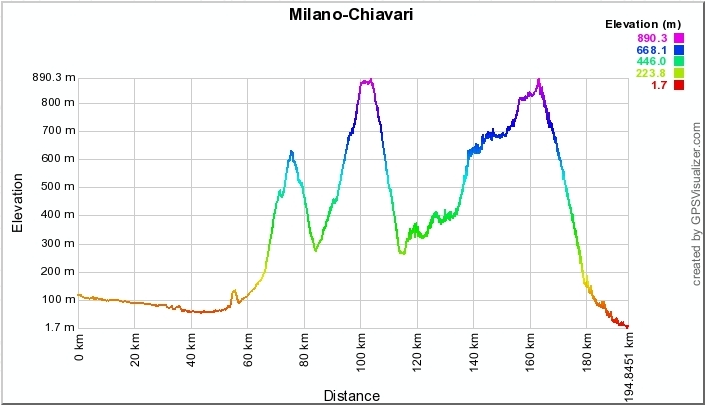 altimetria Milano Chiavari.jpg